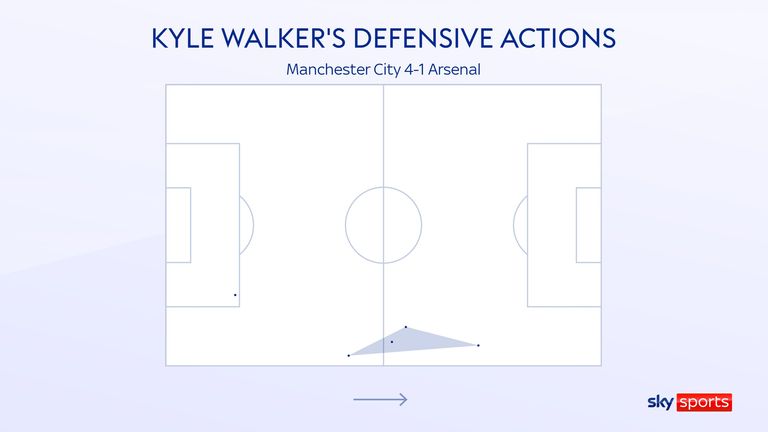 Kyle Walker&#39;s defensive actions in Manchester City&#39;s 4-1 win over Arsenal
