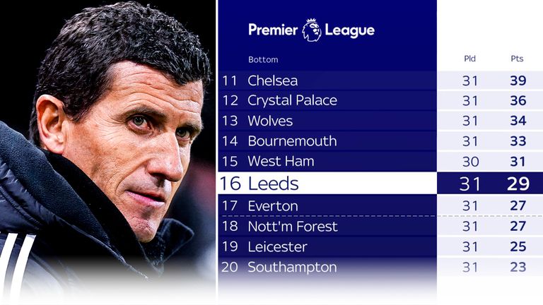 Leeds Utd are in a battle to avoid relegation from the Premier League.
