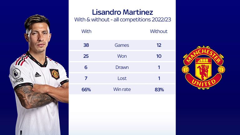 Manchester United have won 10 games from 12 without Lisandro Martinez in the team.