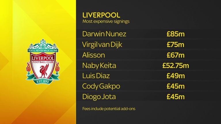 Liverpool most expensive signings