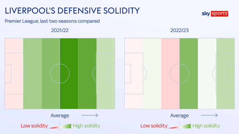 Liverpool were far more defensively solid across the pitch last season
