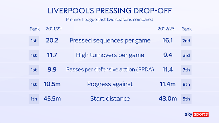 Liverpool are no longer pressing with the same intensity as last season