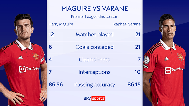 Harry Maguire vs Raphael Varane - Premier League this season
