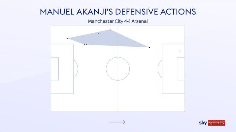 Manuel Akanji's defensive actions in Manchester City's 4-1 win over Arsenal