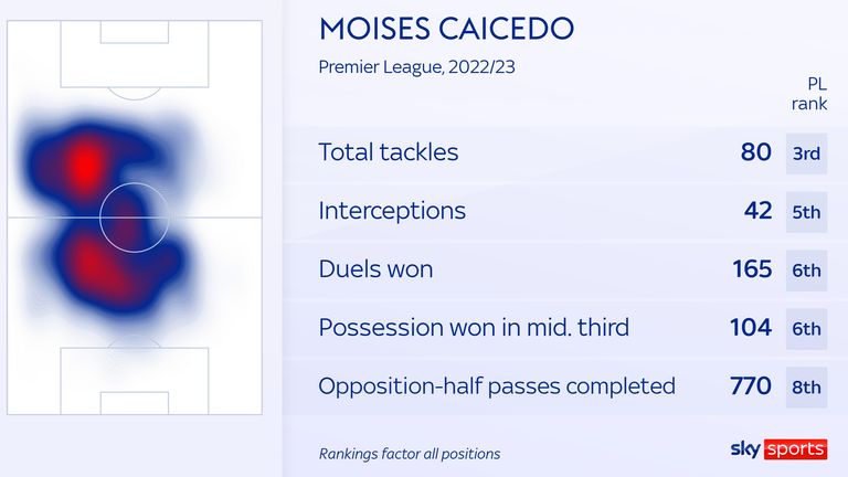 Las estadísticas de Moisés Caicedo en la Premier League esta temporada