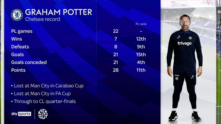 Potter's record at Chelsea