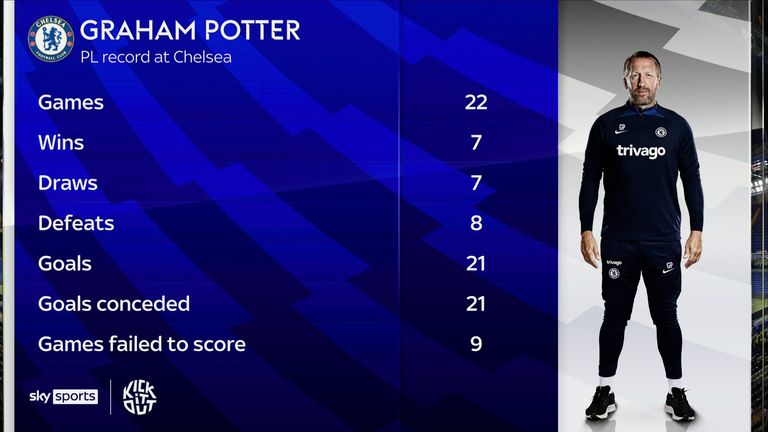 Potter's stats in charge of Chelsea