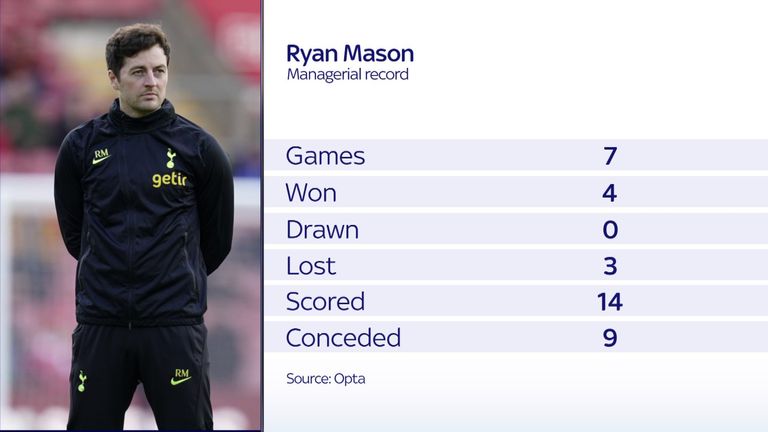 Ryan Mason ha sido puesto a cargo del Tottenham por segunda vez.