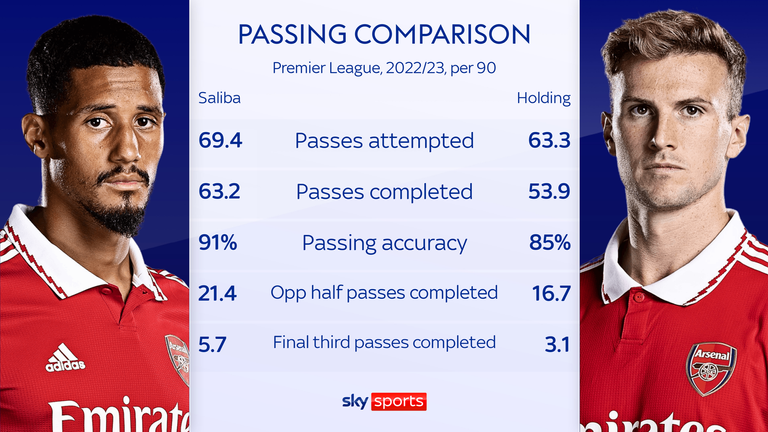 William Saliba is a far more accomplished passer than Rob Holding
