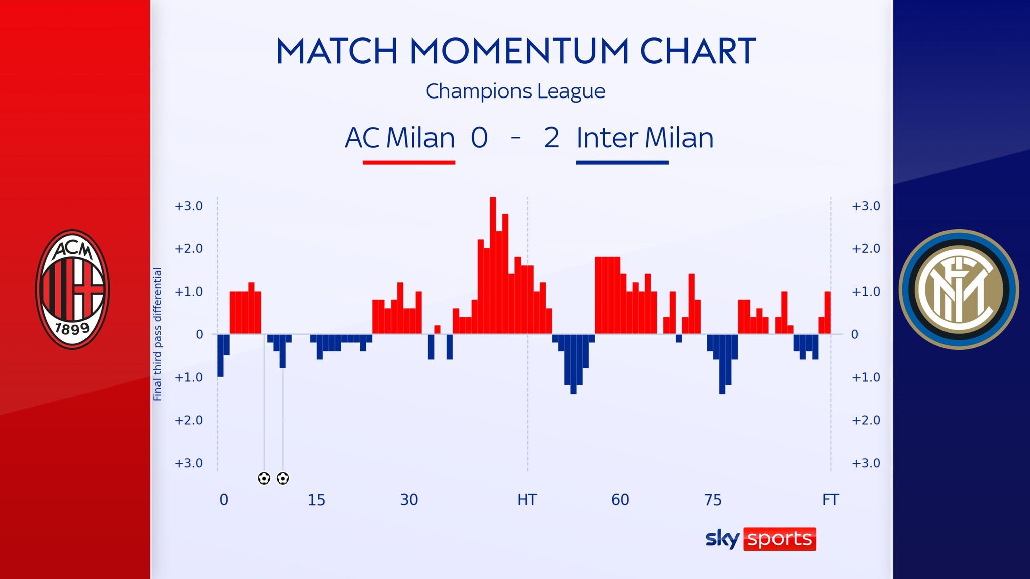 AC Milan 0 - 2 Inter - Match Report & Highlights