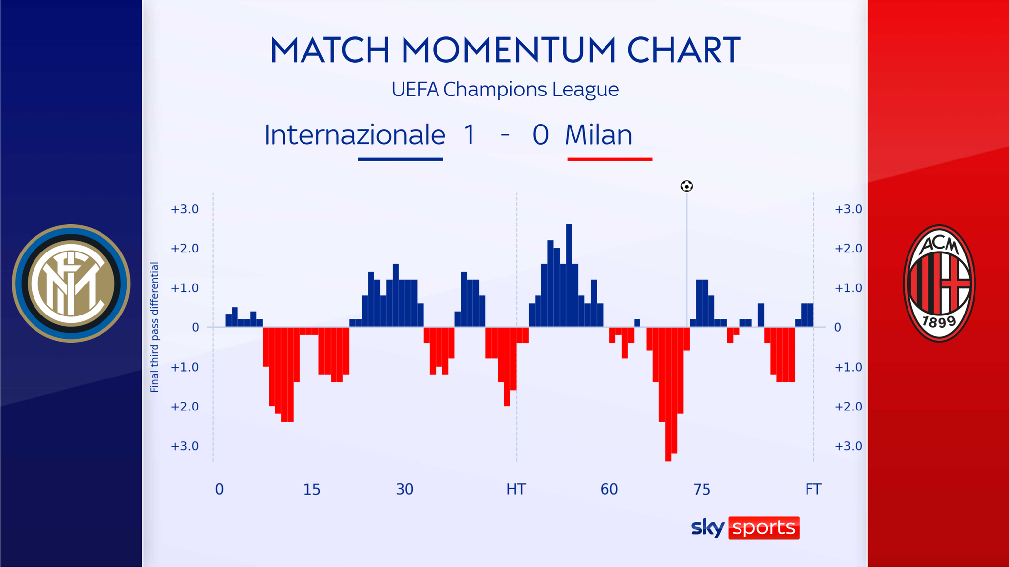 Inter 1 - 0 AC Milan - Match Report & Highlights