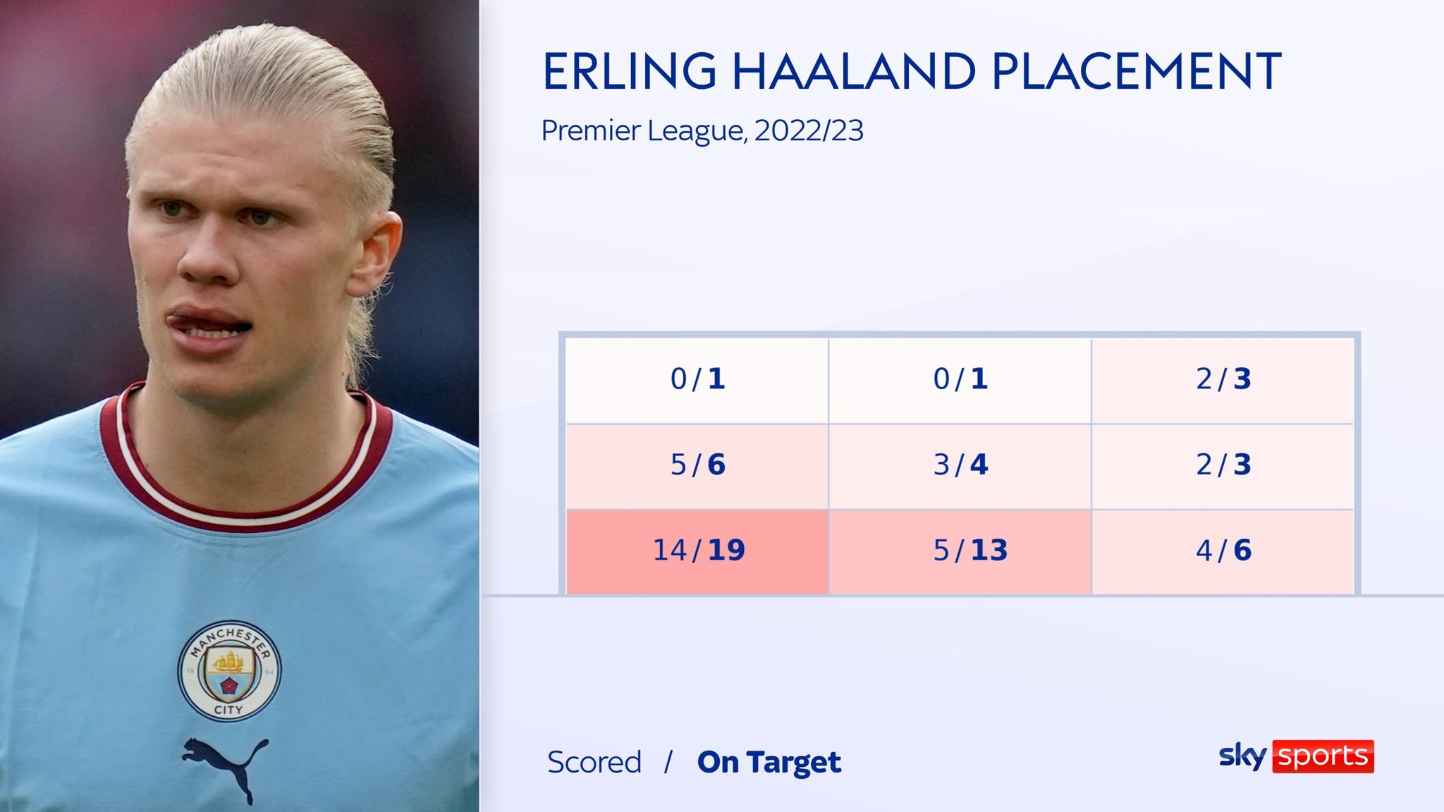 Erling Haaland Man City Striker Smashes Premier League Goal Record Held By Alan Shearer And 9060