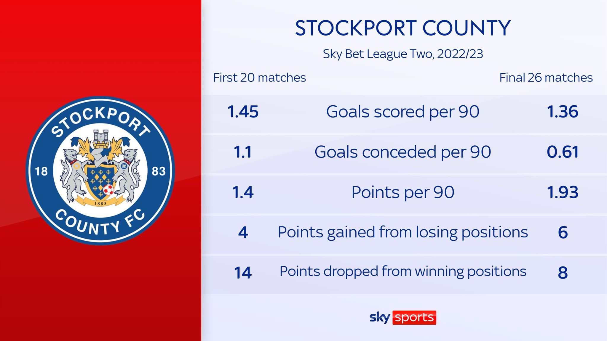 Antoni Sarcevic interview Stockport midfielder on returning to Wembley