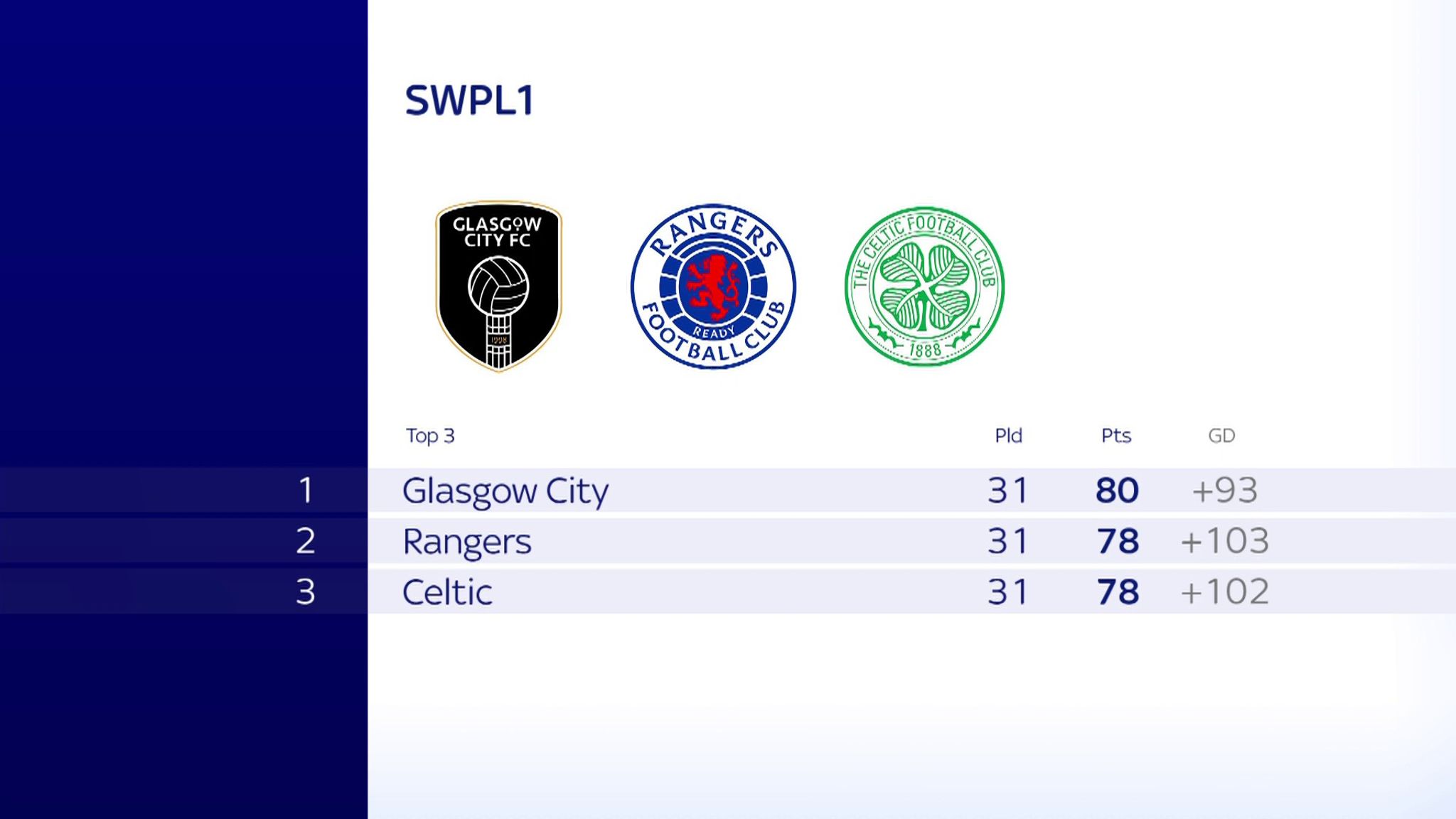 SWPL: Will Rangers, Celtic Or Glasgow City Clinch The Title On The ...