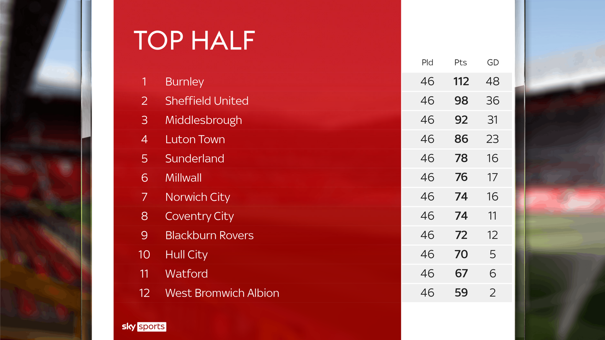 Final predicted Championship table Who would have finished where