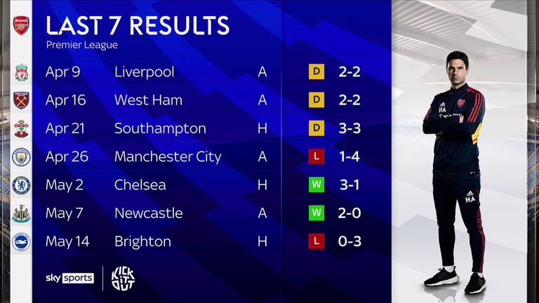 Arsenal have taken nine points from a possible 21