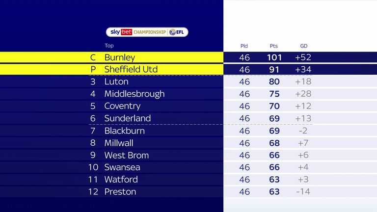 EFL - TABLE: A look at the Sky Bet Championship standings