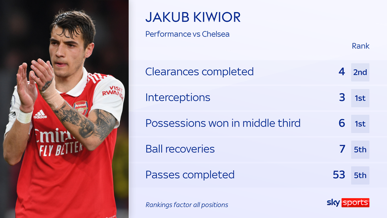 Jakub Kiwior impressed on his full league debut