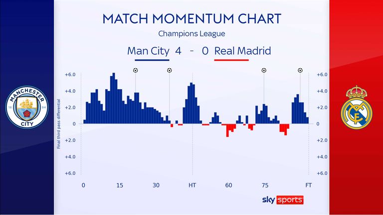 Manchester City vs Real Madrid summary: score, goals, highlights