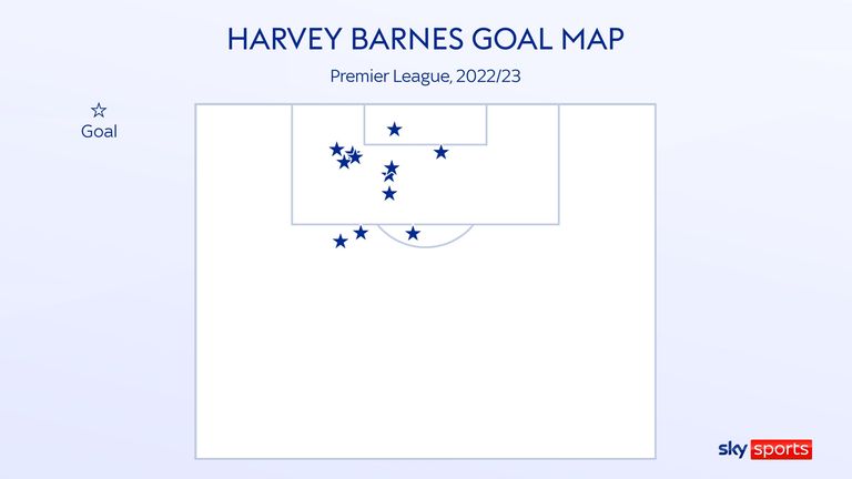 Harvey Barnes' goal locations for Leicester City in the Premier League this season