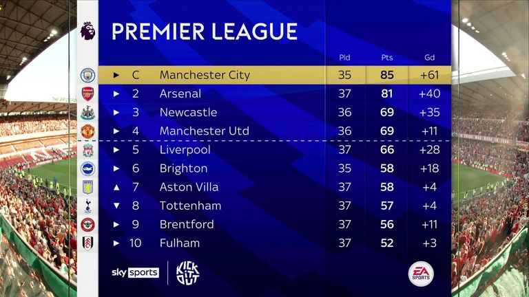 Manchester City lead the 2022/23 Champions League team of the season