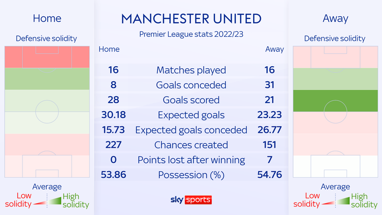 GRAPHIC Manchester United's away problems in big games shows Erik ten Hag still has a lot of work to do at Old Trafford: