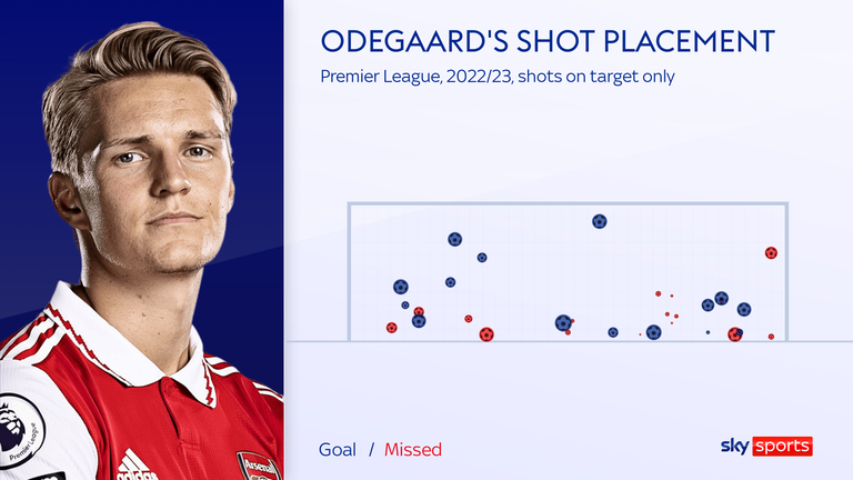 Martin Odegaard shot placement map shows the variety of his finishes