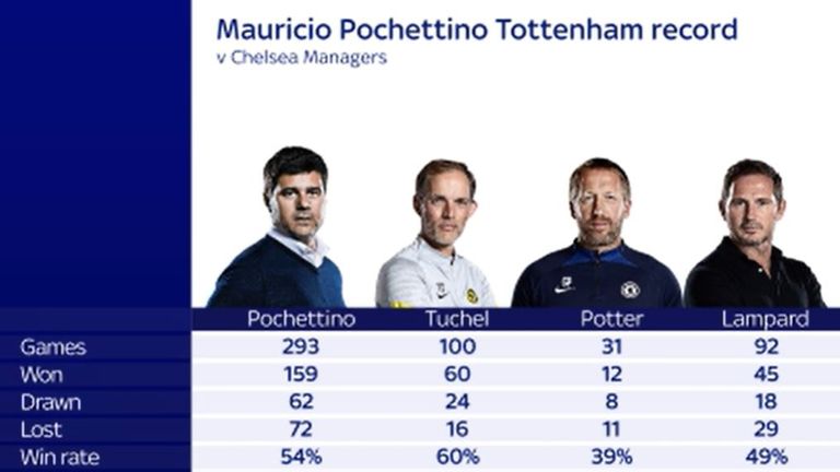 Mauricio Pochettino has a better record than Chelsea's previous three managers
