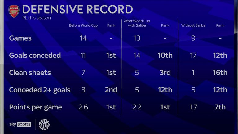 Arsenal's defensive record before and after the World Cup