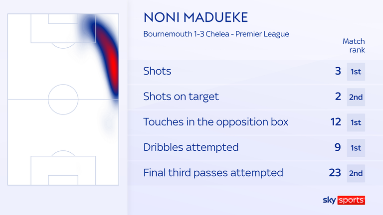 Noni Madueke vs Bournemouth