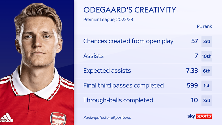 Martin Odegaard ranks highly in various key creative metrics