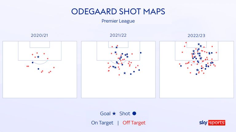 Martin Odegaard shot output has increased from season to season