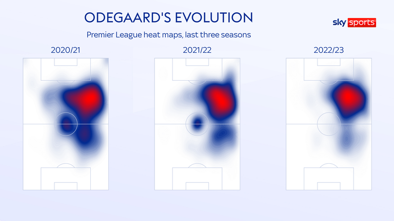 Odegaard is seeing less of the ball in his own half