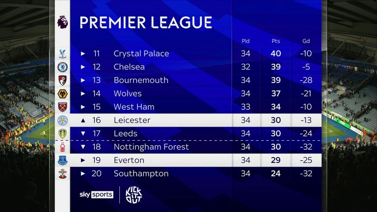 How they stand at the bottom of the Premier League following Leicester and Everton's 2-2 draw