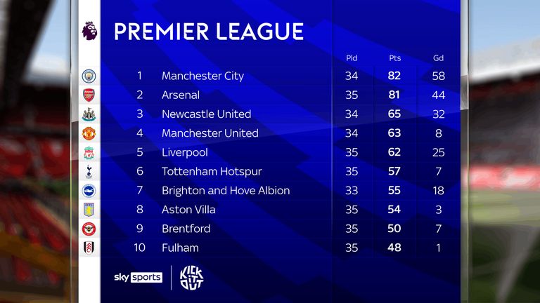 Premier League table, May 10, 2023