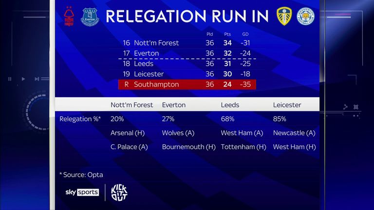 Relegation Run-In on Monday 15th May at 10.30pm after Leicester lost to Liverpool