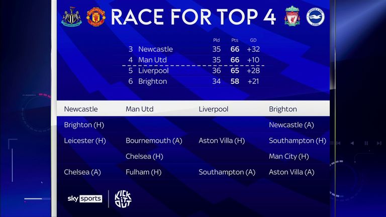 Top four race after Liverpool&#39;s win at Leicester on May 15th