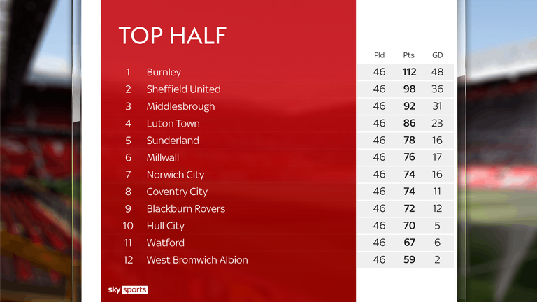 Final Predicted Championship Table Who