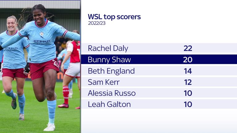Only Rachel Daly scored more goals than Bunny Shaw in the WSL this season