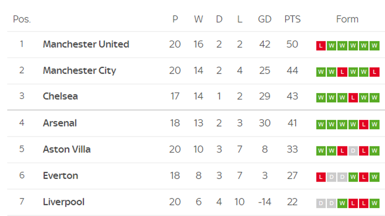 WSL table