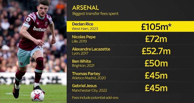 Declan Rice: Arsenal Sign England Midfielder From West Ham In Club ...