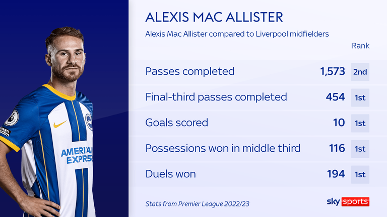 Alexis Mac Allister stats vs Liverpool midfielders