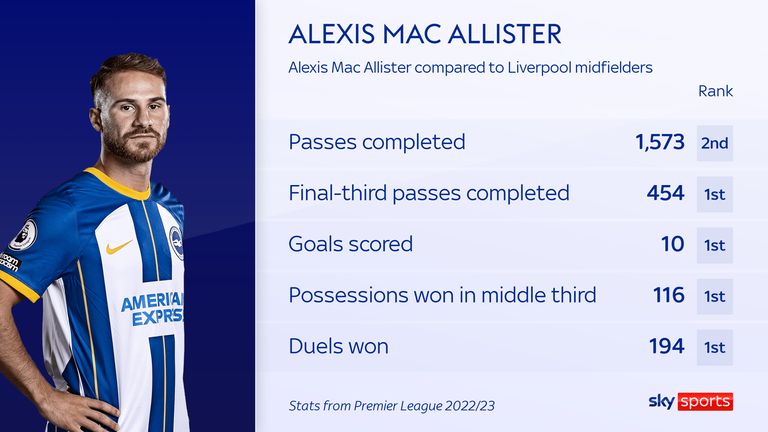 Statistiques d'Alexis Mac Allister contre les milieux de terrain de Liverpool