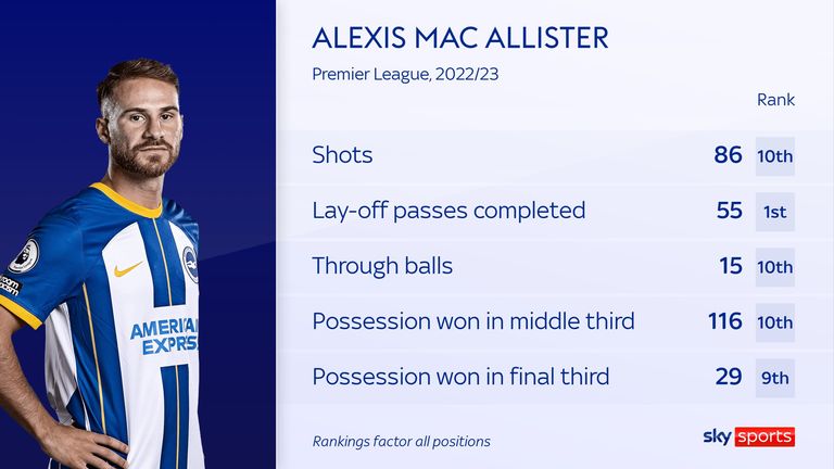 احصائيات Alexis Mac Allister لبرايتون في موسم 2022/23 الدوري الإنجليزي