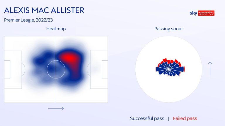 Alexis Mac Allister's heatmap and passing sonar for the 2022/23 Premier League season with Brighton