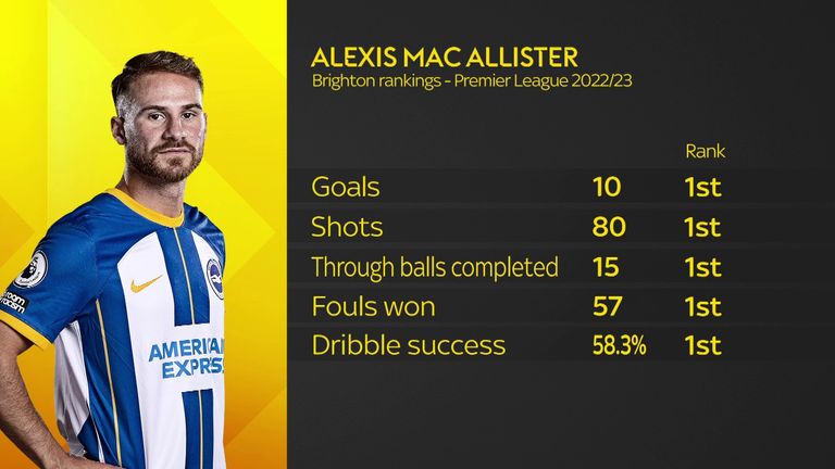 Estadísticas de Alexis Mac Allister