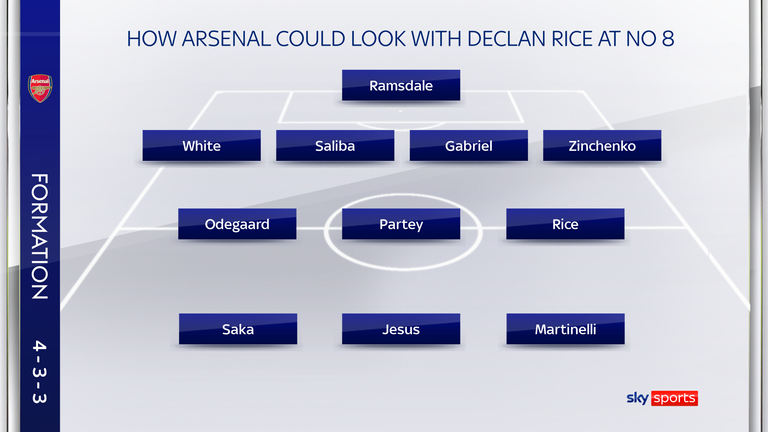 Could Declan Rice be used as Arsenal's left-sided No 8?