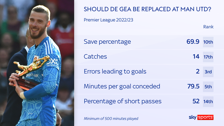 De Gea's future at Man Utd is uncertain