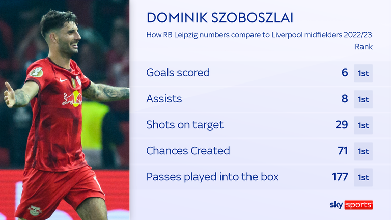 Dominik Szoboszlai is set to join Liverpool