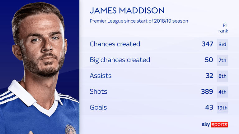 James Maddison se ubica entre los  mejores de la Premier League 